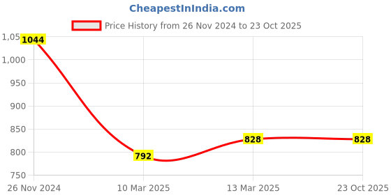 tatacliq.com Clovia Blue Cotton Printed Top Pyjamas Set clovia Price History Graph from 26 Nov 2024 to 22 Oct 2025