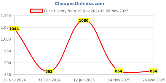 tatacliq.com Clovia Blue Cotton Printed Top Pyjamas Set clovia Price History Graph from 19 Nov 2024 to 26 Nov 2025