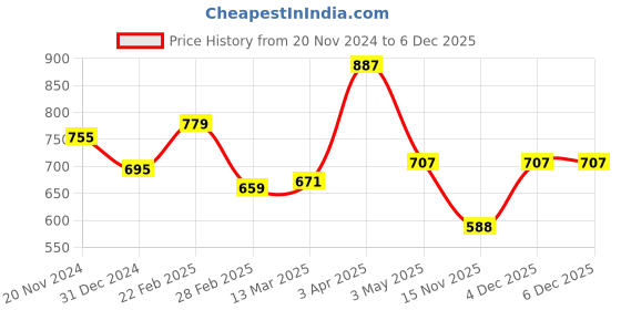 tatacliq.com Clovia Blue Cotton Printed Top Shorts Set clovia Price History Graph from 20 Nov 2024 to 6 Dec 2025