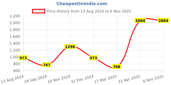 tatacliq.com Clovia Blue Cotton Printed Top Shorts Set clovia Price History Graph from 13 Aug 2024 to 5 Nov 2025