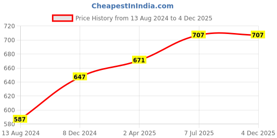 tatacliq.com Clovia Blue Cotton Printed Top Shorts Set clovia Price History Graph from 13 Aug 2024 to 3 Dec 2025