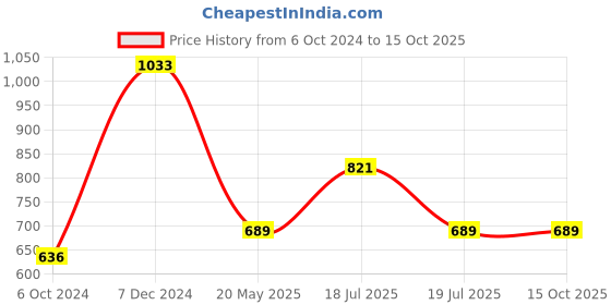 tatacliq.com Clovia Blue Cotton Printed Top Shorts Set clovia Price History Graph from 6 Oct 2024 to 15 Oct 2025