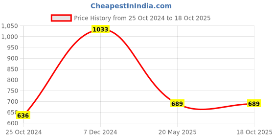 tatacliq.com Clovia Blue Cotton Printed Top Shorts Set clovia Price History Graph from 25 Oct 2024 to 17 Oct 2025