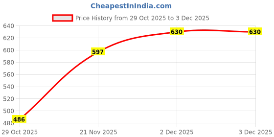 tatacliq.com Clovia Blue Cotton Regular Fit Panties - Pack Of 3 clovia Price History Graph from 29 Oct 2025 to 2 Dec 2025