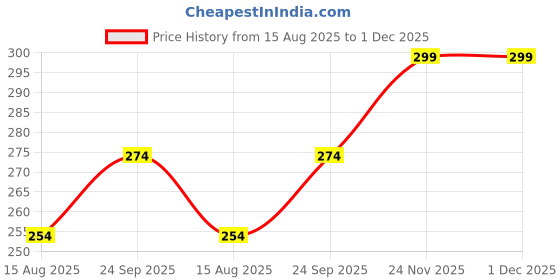 tatacliq.com Clovia Blue Cotton Regular Fit Printed Panties clovia Price History Graph from 15 Aug 2025 to 30 Nov 2025
