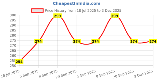 tatacliq.com Clovia Blue Cotton Regular Fit Printed Panties clovia Price History Graph from 18 Jul 2025 to 2 Dec 2025