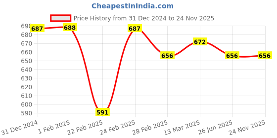 tatacliq.com Clovia Blue Cotton Relaxed Fit Geometric Top & Shorts clovia Price History Graph from 31 Dec 2024 to 24 Nov 2025