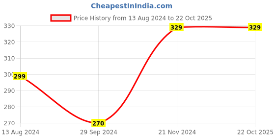 tatacliq.com Clovia Blue Cotton Shorts clovia Price History Graph from 13 Aug 2024 to 20 Oct 2025