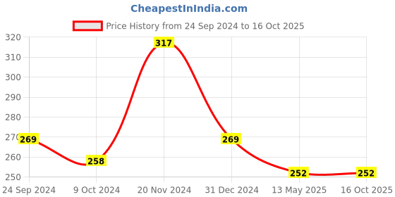 tatacliq.com Clovia Blue Cotton Striped Full Coverage Bra clovia Price History Graph from 24 Sep 2024 to 15 Oct 2025