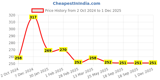 tatacliq.com Clovia Blue Cotton Striped Full Coverage Bra clovia Price History Graph from 2 Oct 2024 to 1 Dec 2025