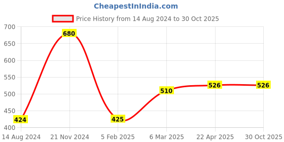 tatacliq.com Clovia Blue Cotton Striped Pyjamas clovia Price History Graph from 14 Aug 2024 to 30 Oct 2025