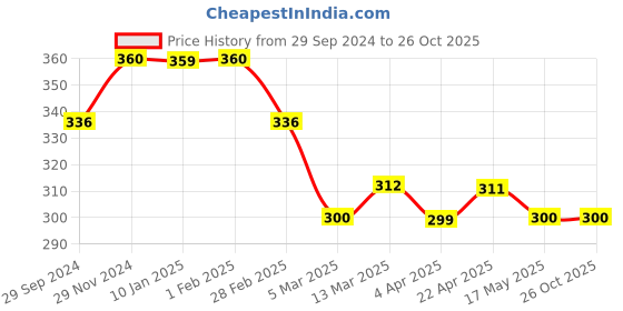 tatacliq.com Clovia Blue Cotton T-Shirt clovia Price History Graph from 29 Sep 2024 to 26 Oct 2025