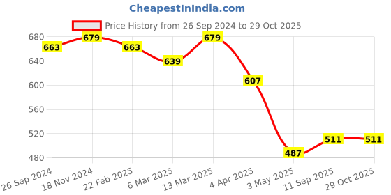 tatacliq.com Clovia Blue Cotton T-Shirt Bra clovia Price History Graph from 26 Sep 2024 to 11 Sep 2025
