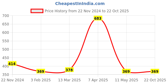 tatacliq.com Clovia Blue Cotton T-Shirt Bra clovia Price History Graph from 22 Nov 2024 to 22 Oct 2025