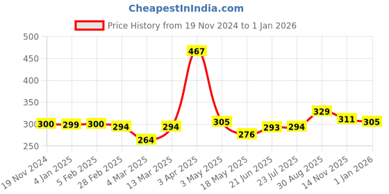 tatacliq.com Clovia Blue Cotton T-Shirt Bra clovia Price History Graph from 19 Nov 2024 to 31 Dec 2025