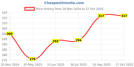 tatacliq.com Clovia Blue Cotton T-Shirt Bra clovia Price History Graph from 20 Nov 2024 to 26 Oct 2025