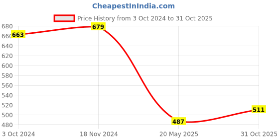 tatacliq.com Clovia Blue Cotton T-Shirt Bra clovia Price History Graph from 3 Oct 2024 to 31 Oct 2025
