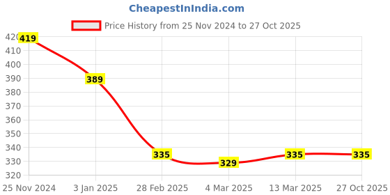 tatacliq.com Clovia Blue Cotton T-Shirt Bra clovia Price History Graph from 25 Nov 2024 to 27 Oct 2025
