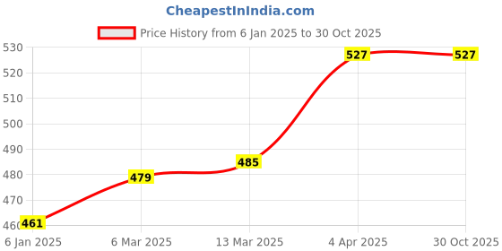tatacliq.com Clovia Blue Cotton T-Shirt Bra clovia Price History Graph from 6 Jan 2025 to 30 Oct 2025