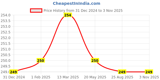 tatacliq.com Clovia Blue Cotton Textured Hipster Panty clovia Price History Graph from 31 Dec 2024 to 2 Nov 2025