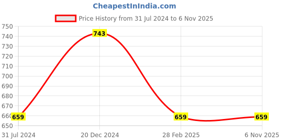 tatacliq.com Clovia Blue Cotton Tie & Dye Top Shorts Set clovia Price History Graph from 31 Jul 2024 to 5 Nov 2025