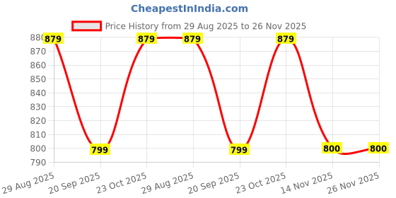 tatacliq.com Clovia Blue Cotton Top & Shorts Set clovia Price History Graph from 29 Aug 2025 to 25 Nov 2025