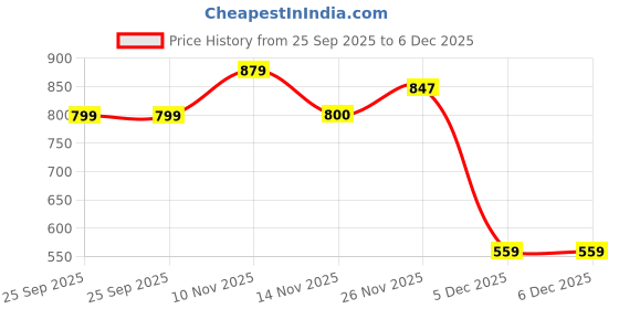 tatacliq.com Clovia Blue Cotton Top & Shorts Set clovia Price History Graph from 25 Sep 2025 to 5 Dec 2025