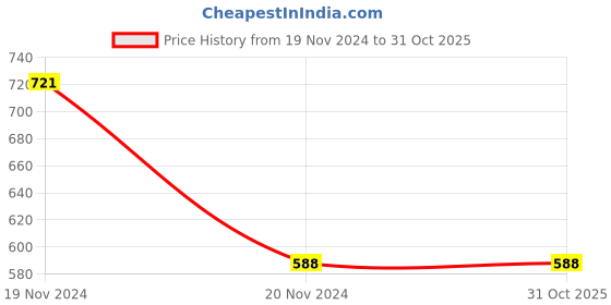tatacliq.com Clovia Blue Floral Full Coverage Padded T-Shirt Bra clovia Price History Graph from 19 Nov 2024 to 31 Oct 2025