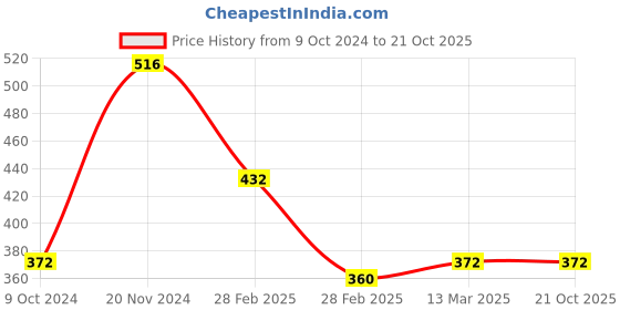 tatacliq.com Clovia Blue Floral Full Coverage T-Shirt Bra clovia Price History Graph from 9 Oct 2024 to 21 Oct 2025