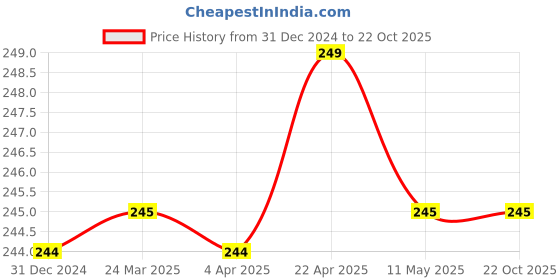 tatacliq.com Clovia Blue Floral Hipster Panty clovia Price History Graph from 31 Dec 2024 to 21 Oct 2025