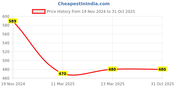 tatacliq.com Clovia Blue Floral Print Full Coverage Bra clovia Price History Graph from 19 Nov 2024 to 30 Oct 2025