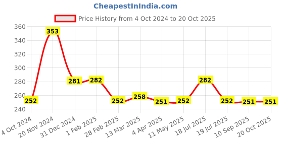 tatacliq.com Clovia Blue Floral Print Full Coverage Non-Wired Bra clovia Price History Graph from 4 Oct 2024 to 17 Oct 2025