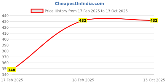 tatacliq.com Clovia Blue Floral Print Half Coverage Non-Wired Balconette Bra clovia Price History Graph from 17 Feb 2025 to 12 Oct 2025