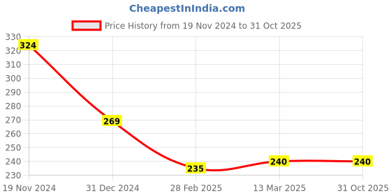tatacliq.com Clovia Blue Floral Print Hipster Panty clovia Price History Graph from 19 Nov 2024 to 30 Oct 2025