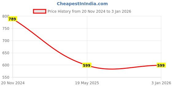 tatacliq.com Clovia Blue Floral Print Night Dress clovia Price History Graph from 20 Nov 2024 to 3 Jan 2026