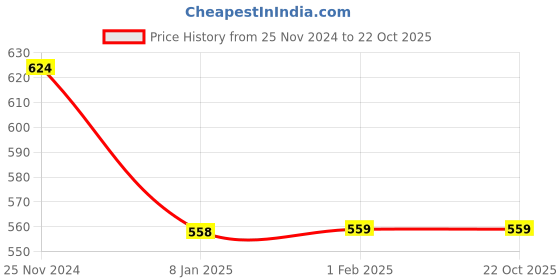 tatacliq.com Clovia Blue Floral Print Night Dress clovia Price History Graph from 25 Nov 2024 to 21 Oct 2025