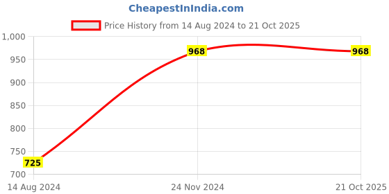 tatacliq.com Clovia Blue Floral Print Night Dress clovia Price History Graph from 14 Aug 2024 to 21 Oct 2025