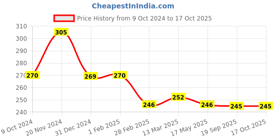 tatacliq.com Clovia Blue Floral Print Non Wired Non Padded Full Coverage Bra clovia Price History Graph from 9 Oct 2024 to 16 Oct 2025