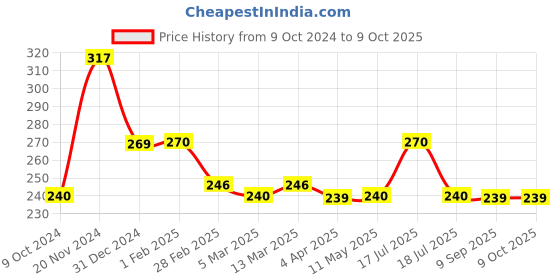 tatacliq.com Clovia Blue Floral Print Non Wired Non Padded Full Coverage Bra clovia Price History Graph from 9 Oct 2024 to 8 Oct 2025