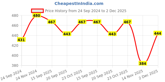 tatacliq.com Clovia Blue Floral Print Padded Bra clovia Price History Graph from 24 Sep 2024 to 2 Dec 2025