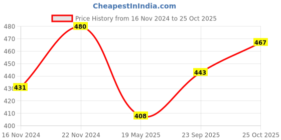 tatacliq.com Clovia Blue Floral Print Padded Bra clovia Price History Graph from 16 Nov 2024 to 25 Oct 2025
