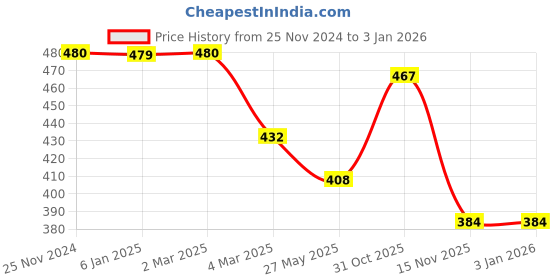 tatacliq.com Clovia Blue Floral Print Padded Bra clovia Price History Graph from 25 Nov 2024 to 31 Dec 2025