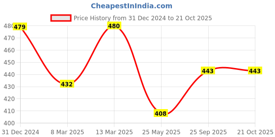 tatacliq.com Clovia Blue Floral Print Padded Bra clovia Price History Graph from 31 Dec 2024 to 21 Oct 2025