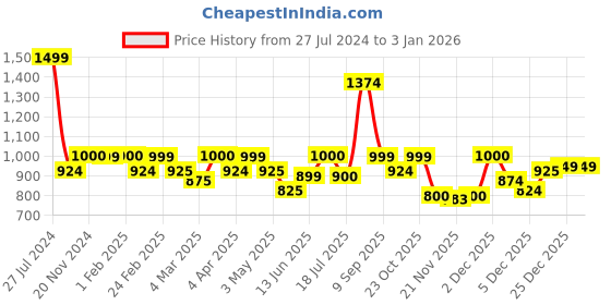 tatacliq.com Clovia Blue Floral Print Pajama Set clovia Price History Graph from 27 Jul 2024 to 31 Dec 2025