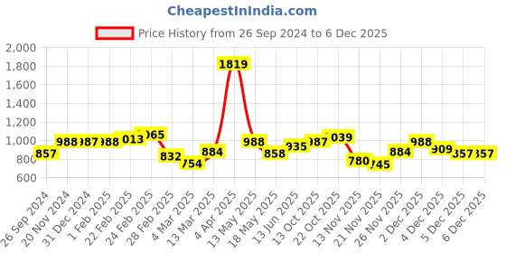 tatacliq.com Clovia Blue Floral Print Pajama Set clovia Price History Graph from 26 Sep 2024 to 2 Dec 2025