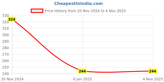 tatacliq.com Clovia Blue Floral Print Panty clovia Price History Graph from 20 Nov 2024 to 1 Nov 2025