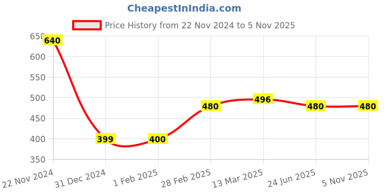 tatacliq.com Clovia Blue Floral Print Pyjamas clovia Price History Graph from 22 Nov 2024 to 5 Nov 2025