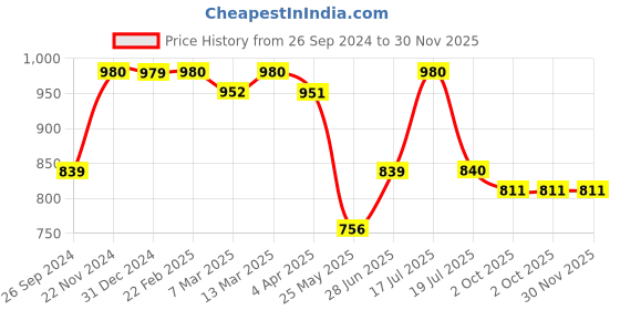 tatacliq.com Clovia Blue Floral Print Shirt & Pyjama Set clovia Price History Graph from 26 Sep 2024 to 30 Nov 2025