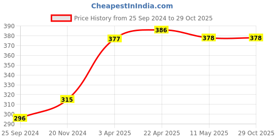 tatacliq.com Clovia Blue Floral Print T-Shirt Bra clovia Price History Graph from 25 Sep 2024 to 29 Oct 2025