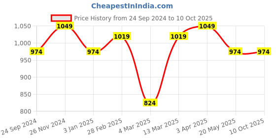 tatacliq.com Clovia Blue Floral Print Top With Pyjamas clovia Price History Graph from 24 Sep 2024 to 10 Oct 2025